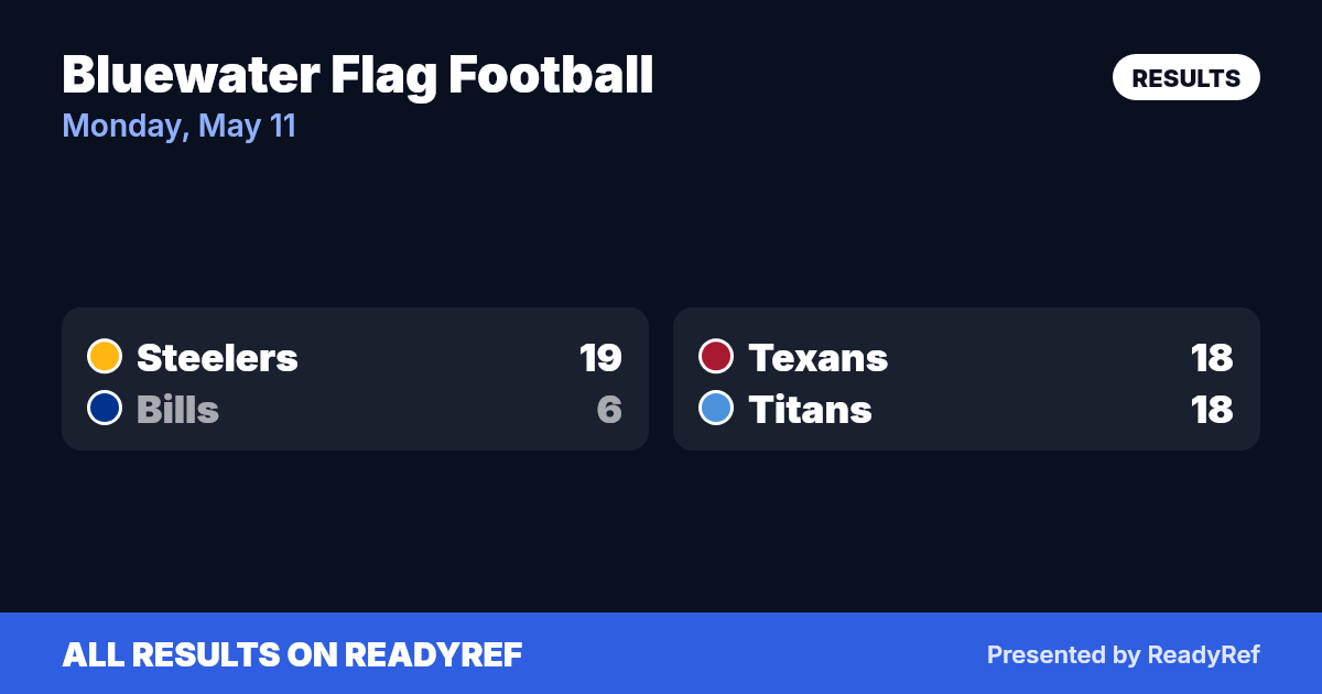 Results card: Bluewater Flag Football results — Monday, May 11