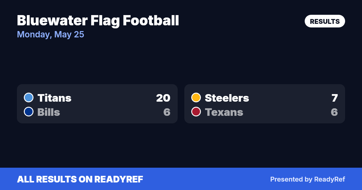 Results card: Bluewater Flag Football results — Monday, May 25
