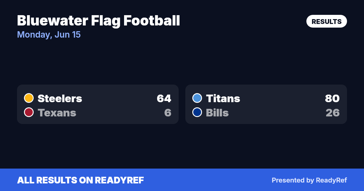 Results card: Bluewater Flag Football results — Monday, Jun 15