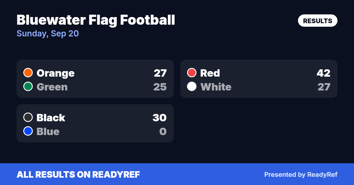 Results card: Bluewater Flag Football results — Sunday, Sep 20