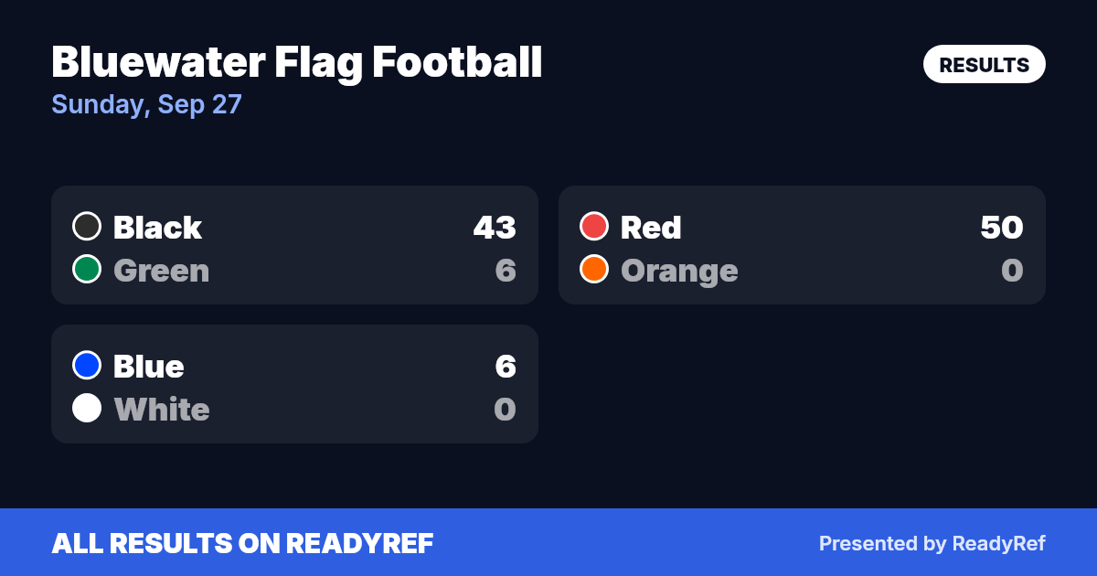 Results card: Bluewater Flag Football results — Sunday, Sep 27