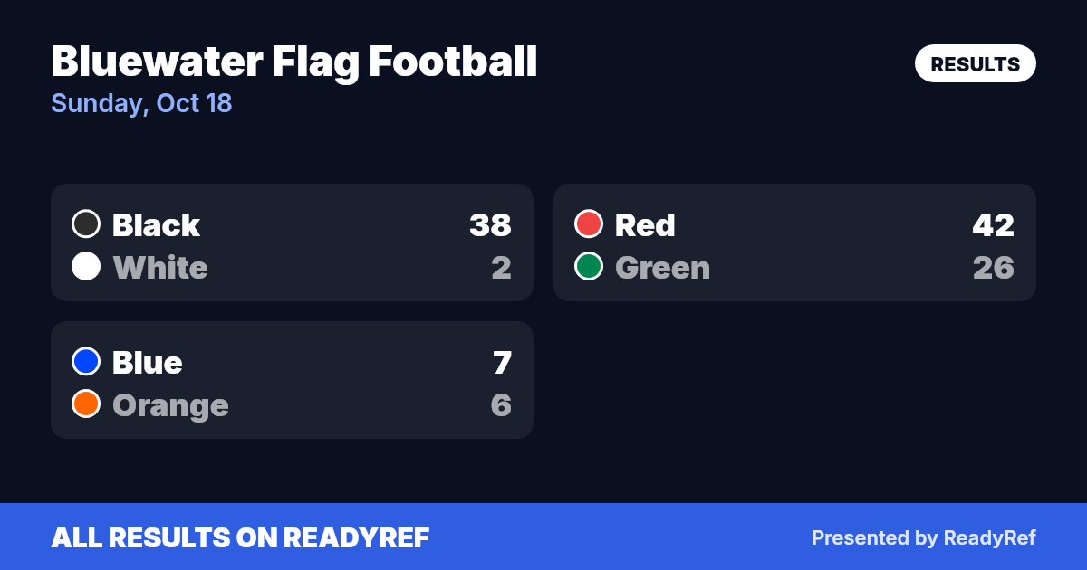 Results card: Bluewater Flag Football results — Sunday, Oct 18