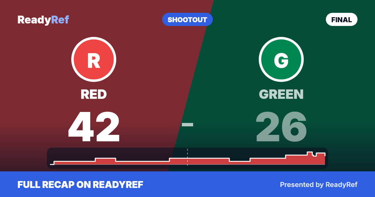 Final score card: Red 42, Green 26