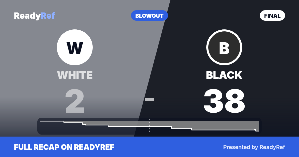 Final score card: Black 38, White 2