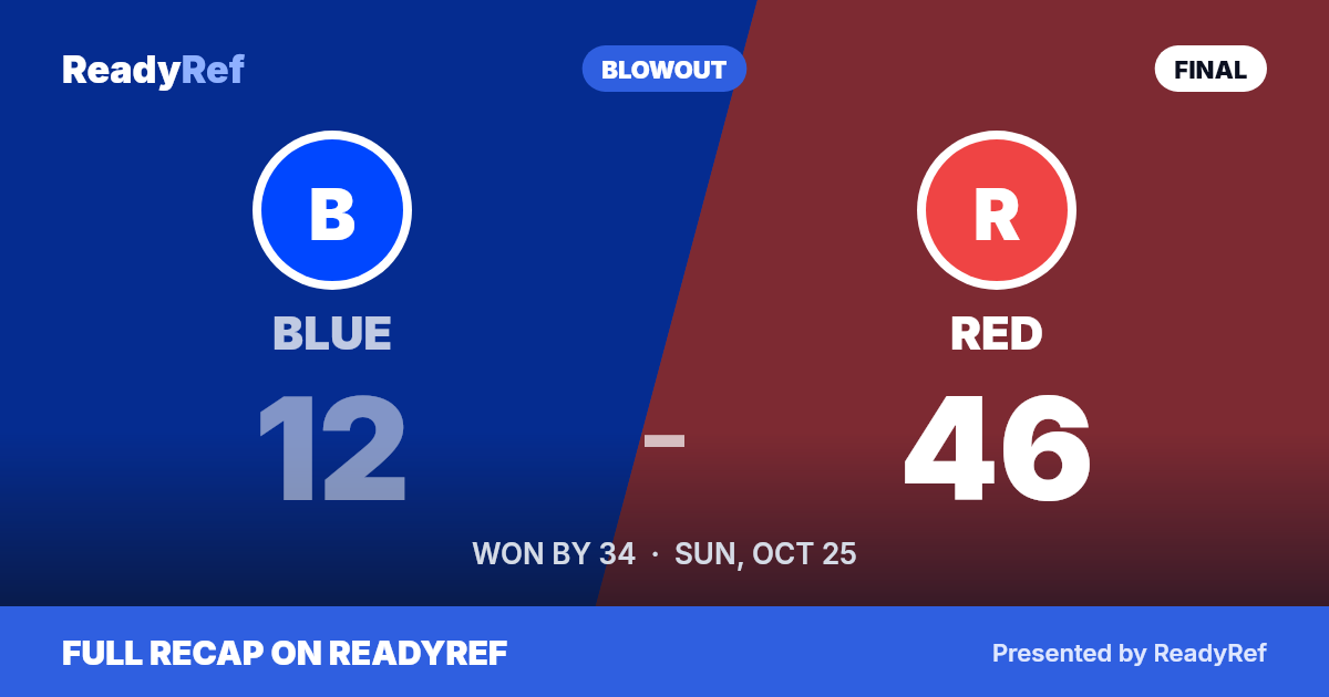 Final score card: Red 46, Blue 12