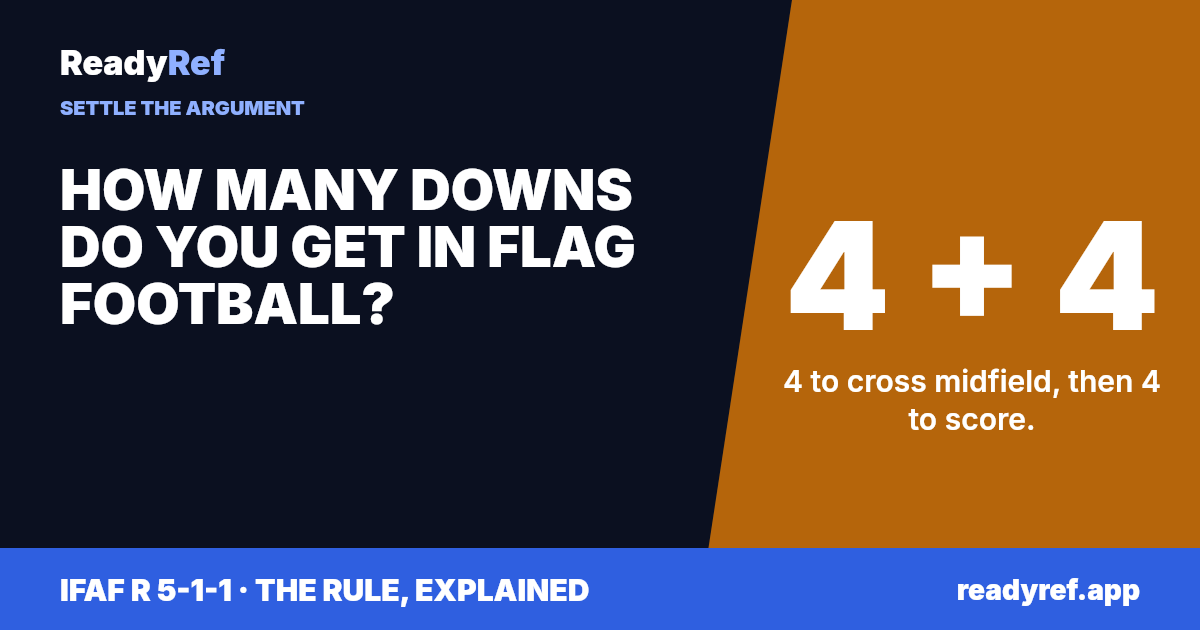 How many downs do you get in flag football? 4 + 4. 4 to cross midfield, then 4 to score.